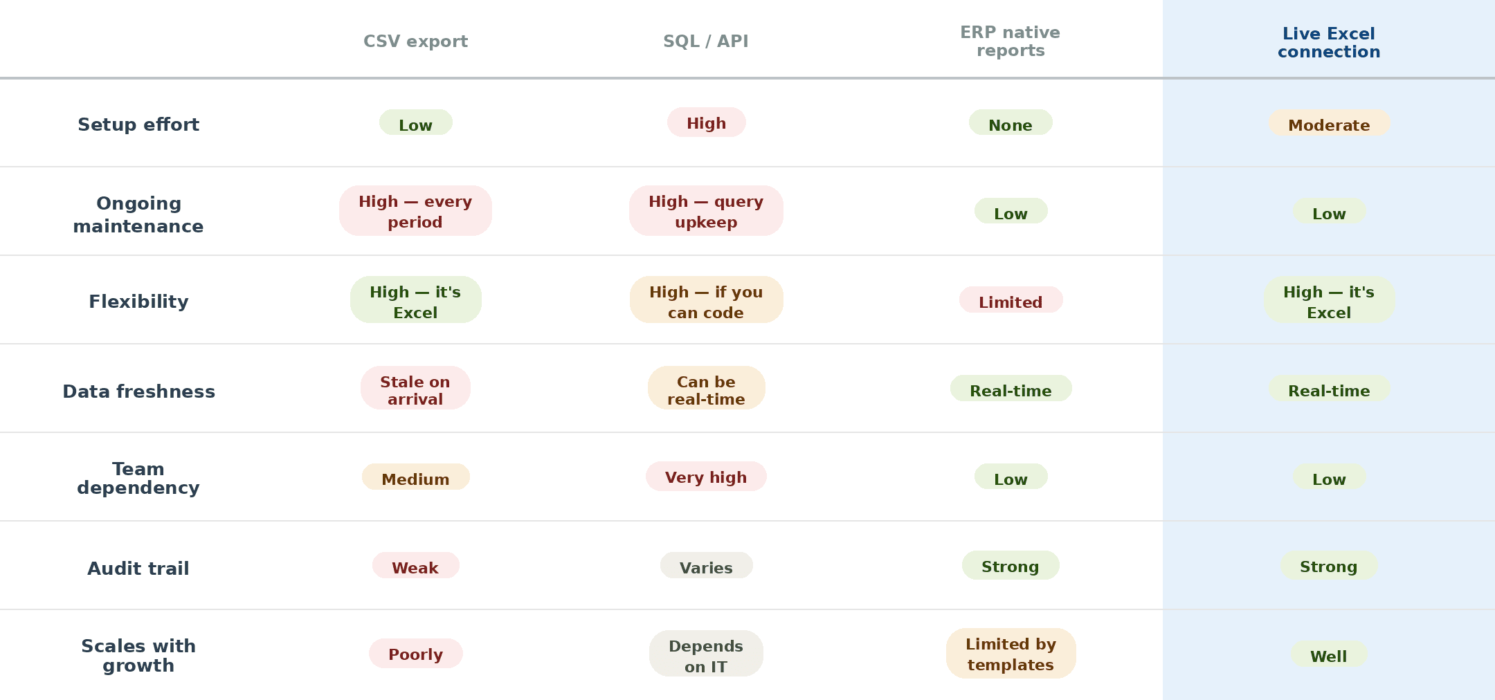 Comparison table of ERP reporting approaches: CSV export, SQL/API, ERP native reports, and live Excel connection evaluated across setup effort, ongoing maintenance, flexibility, data freshness, team dependency, audit trail, and scalability