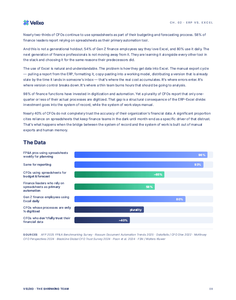 Chart: how heavily finance teams still rely on spreadsheets for planning, reporting, and forecasting